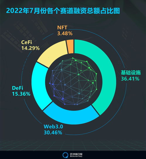 7月全球区块链行业融资16.45亿美元 环比下降57.29 中国项目吸金9912万美元