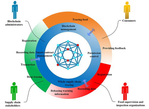 科学家联合提出基于区块链的追溯框架 食品贸易更可信