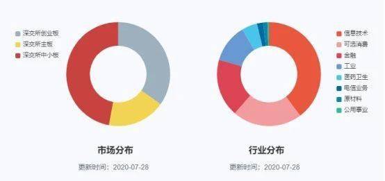 深交所 区块链50指数 ,成分股的成色几何