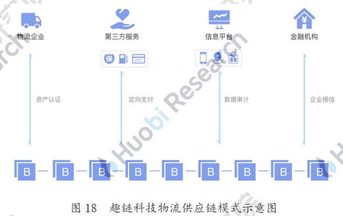 区块链下的 普惠 供应链金融 火币区块链产业应用系列报告之三